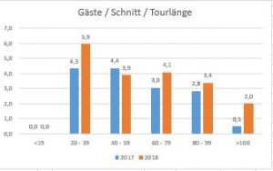 Gäste Schnitt Tourenlänge 2018 Quelle ADFC Dinslaken-Voerde