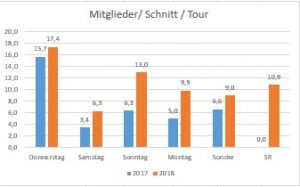 Mitglieder Schnitt Tourart 2018 Quelle:ADFC Dinslaken-Voerde