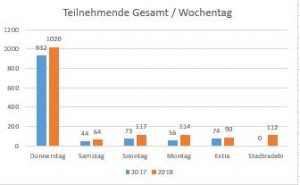 Statistik: Teilnehmende nach Tourart ohne Gesamt 2018 Quelle:ADFC Dinslaken-Voerde