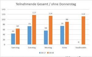 Statistik: Teilnehmende nach Tourart ohne Donnerstag 2018 Quelle:ADFC Dinslaken-Voerde